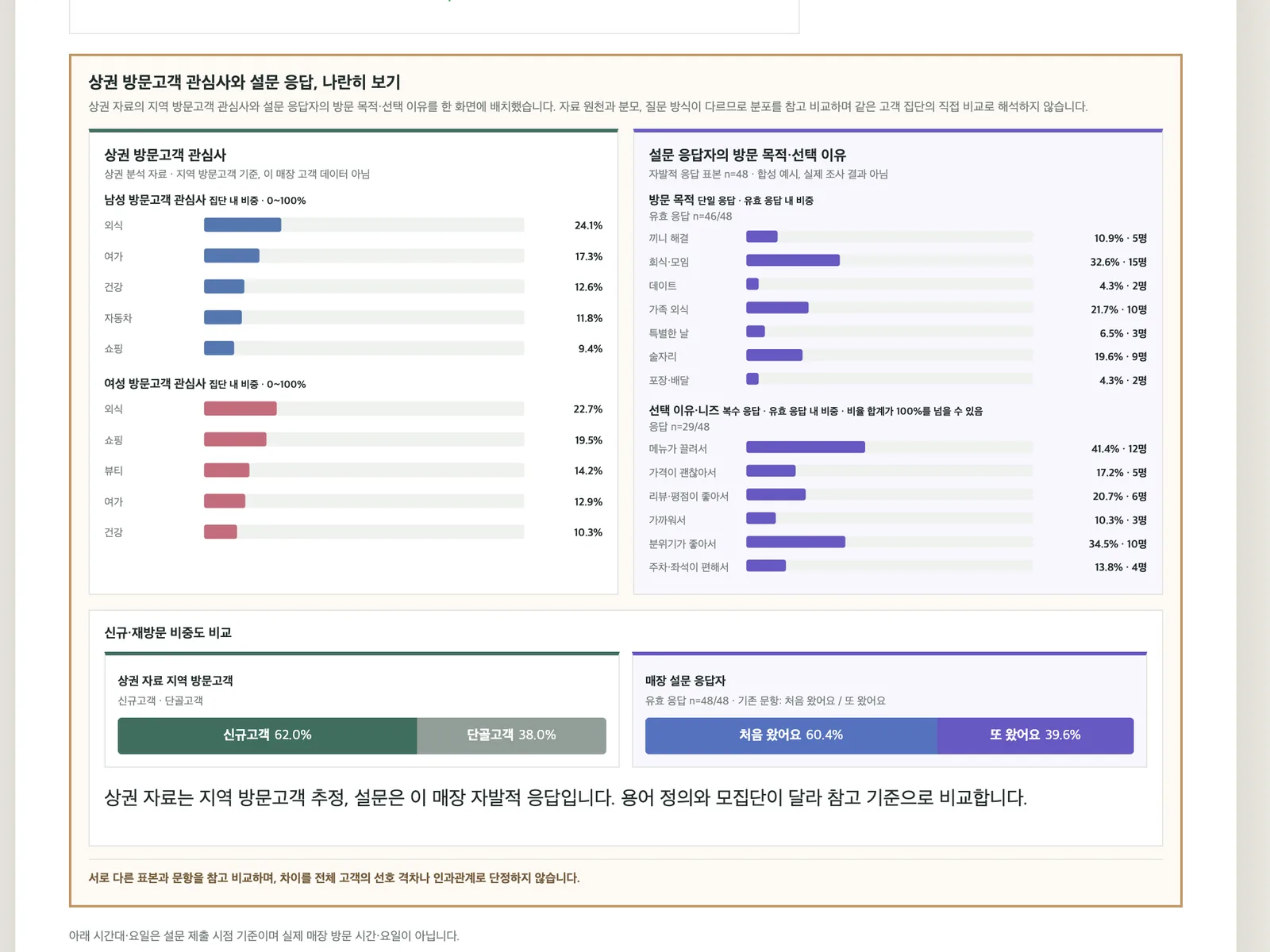 상권 관심사와 설문 응답 비교