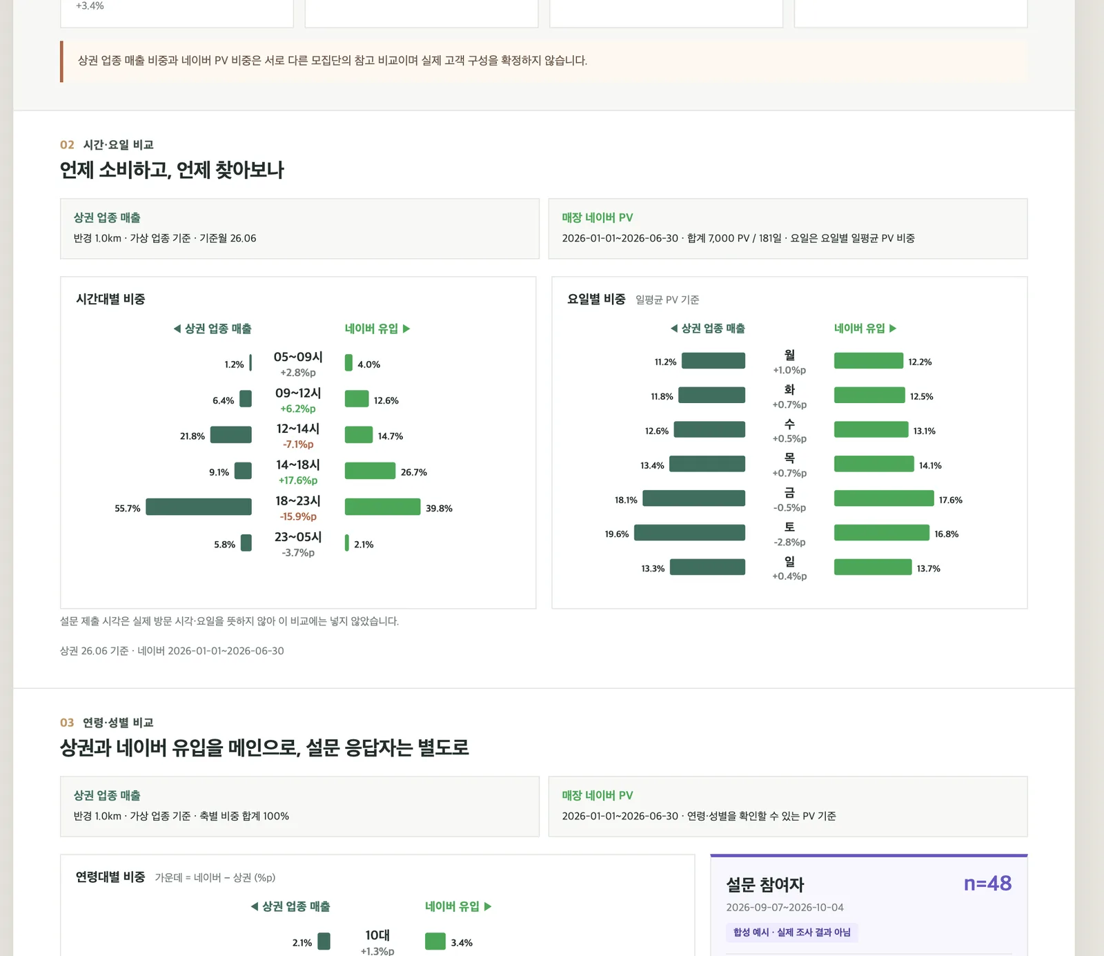 시간대·요일별 상권 매출과 네이버 유입 비교
