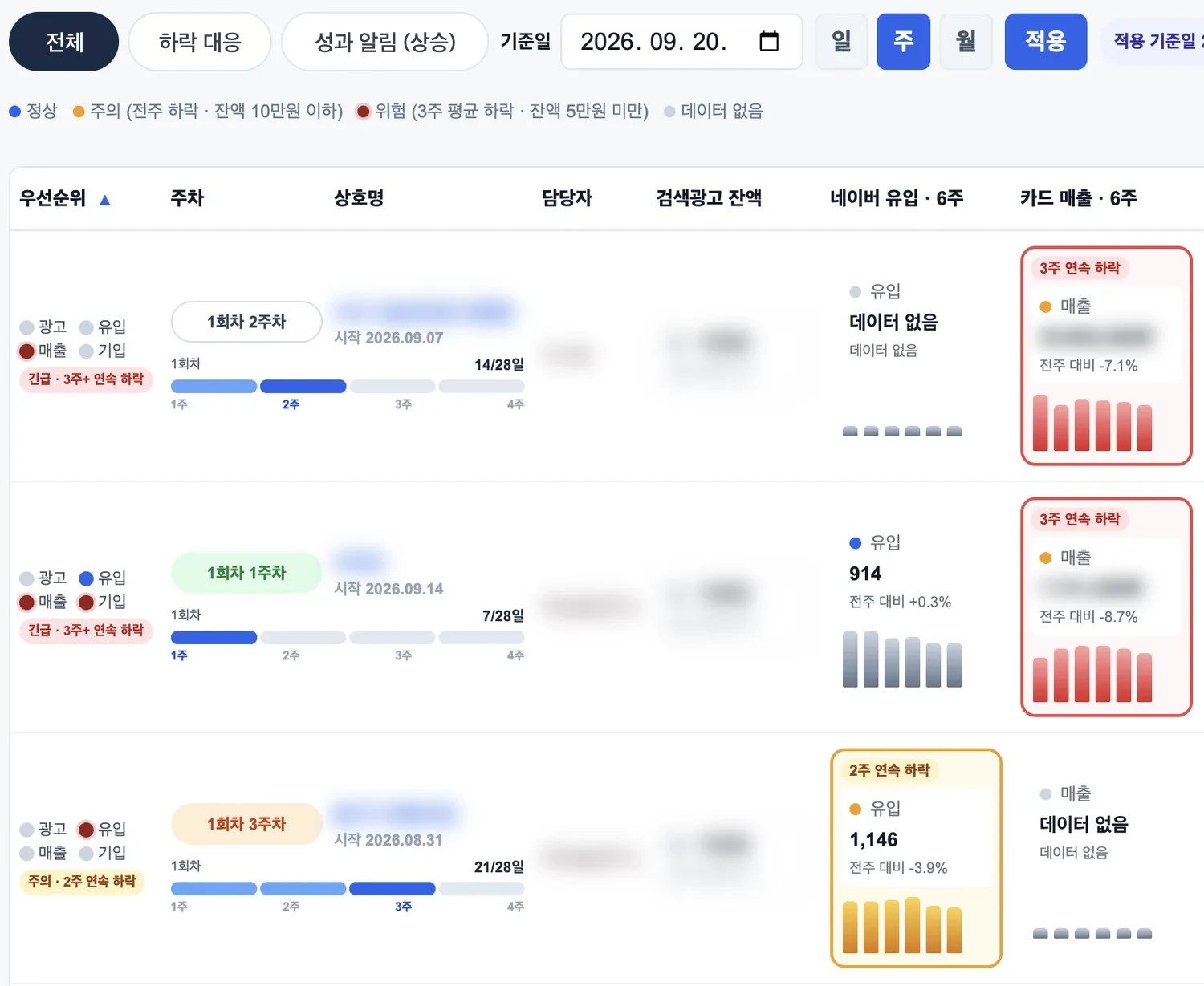 매장별 주간 매출 흐름과 연속 하락 표시 화면