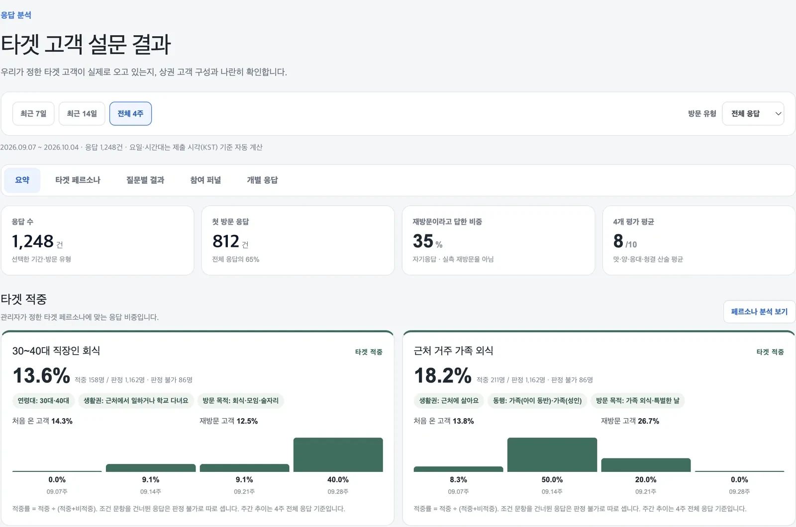 손님 설문 결과 분석 화면